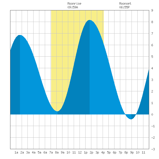 Merrimacport tide chart for Friday, December 15, 2023