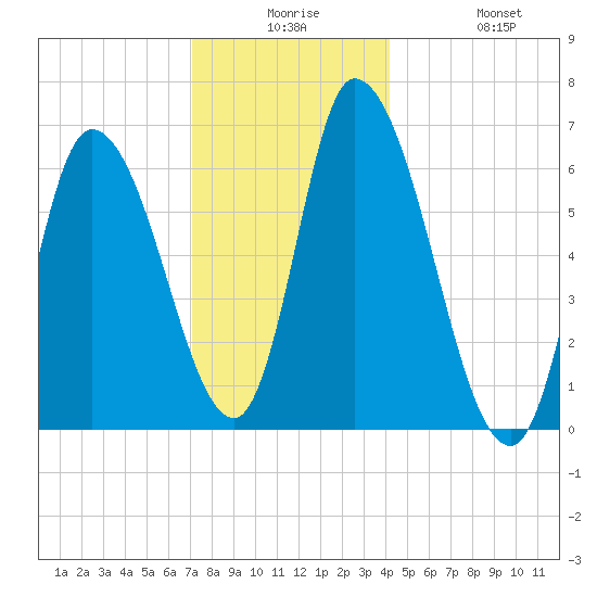 Merrimacport tide chart for Saturday, December 16, 2023