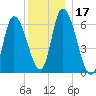 Merrimacport tide chart for Sunday, December 17, 2023