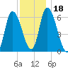 Merrimacport tide chart for Monday, December 18, 2023