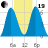 Merrimacport tide chart for Tuesday, December 19, 2023