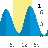 Merrimacport tide chart for Friday, December 1, 2023