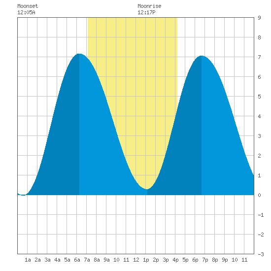Merrimacport tide chart for Wednesday, December 20, 2023