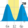 Merrimacport tide chart for Wednesday, December 20, 2023