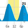 Merrimacport tide chart for Thursday, December 21, 2023