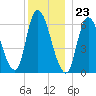 Merrimacport tide chart for Saturday, December 23, 2023