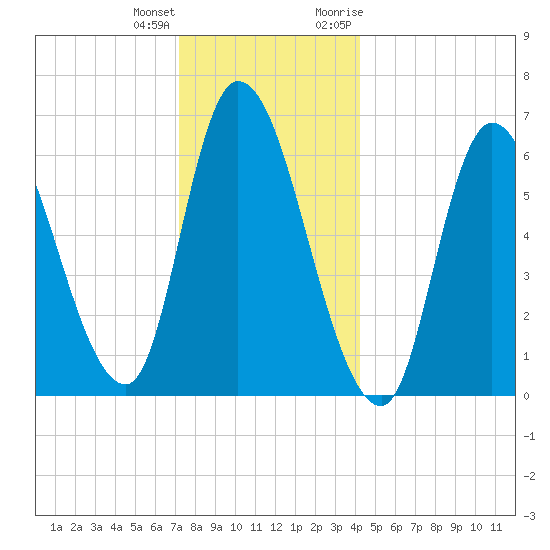 Merrimacport tide chart for Sunday, December 24, 2023