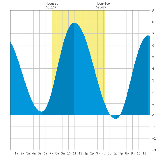 Merrimacport tide chart for Monday, December 25, 2023