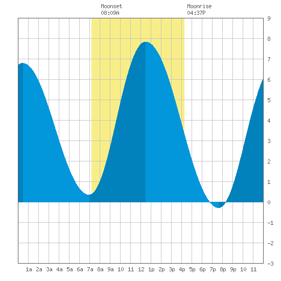 Merrimacport tide chart for Wednesday, December 27, 2023