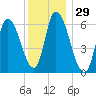 Merrimacport tide chart for Friday, December 29, 2023