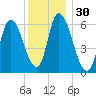 Merrimacport tide chart for Saturday, December 30, 2023