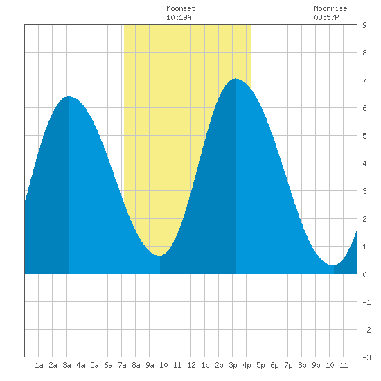 Merrimacport tide chart for Sunday, December 31, 2023