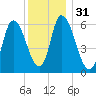 Merrimacport tide chart for Sunday, December 31, 2023