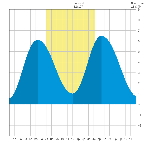 Merrimacport tide chart for Monday, December 4, 2023