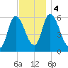 Merrimacport tide chart for Monday, December 4, 2023