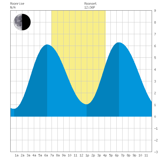 Merrimacport tide chart for Tuesday, December 5, 2023