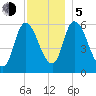 Merrimacport tide chart for Tuesday, December 5, 2023