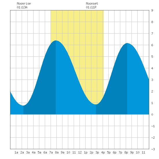 Merrimacport tide chart for Thursday, December 7, 2023