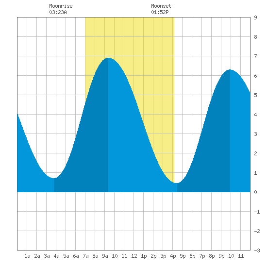Merrimacport tide chart for Saturday, December 9, 2023