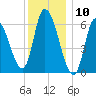 Merrimacport tide chart for Wednesday, January 10, 2024