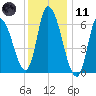 Merrimacport tide chart for Thursday, January 11, 2024