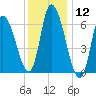Merrimacport tide chart for Friday, January 12, 2024