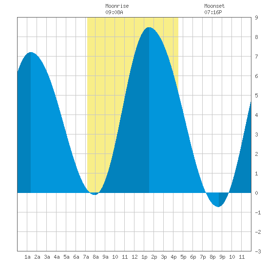 Merrimacport tide chart for Saturday, January 13, 2024