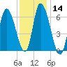 Merrimacport tide chart for Sunday, January 14, 2024