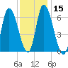 Merrimacport tide chart for Monday, January 15, 2024