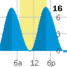 Merrimacport tide chart for Tuesday, January 16, 2024