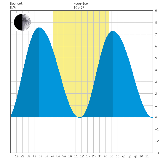 Merrimacport tide chart for Wednesday, January 17, 2024