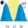 Merrimacport tide chart for Wednesday, January 17, 2024