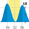 Merrimacport tide chart for Thursday, January 18, 2024