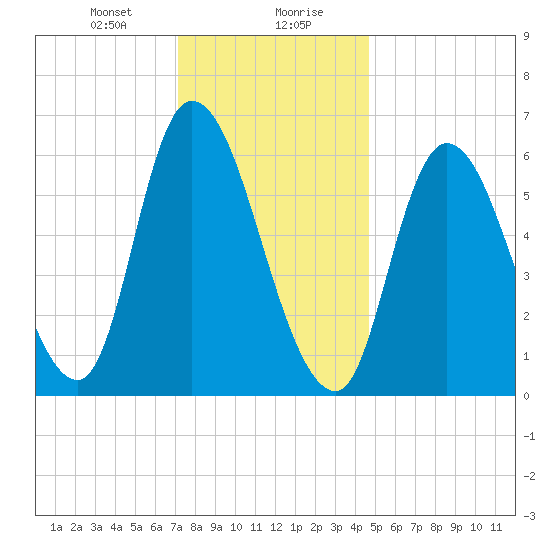 Merrimacport tide chart for Saturday, January 20, 2024