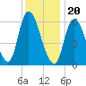 Merrimacport tide chart for Saturday, January 20, 2024