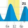 Merrimacport tide chart for Sunday, January 21, 2024