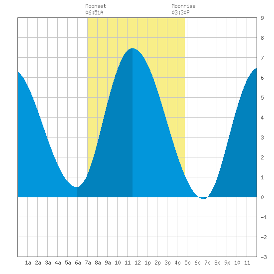 Merrimacport tide chart for Wednesday, January 24, 2024