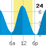 Merrimacport tide chart for Wednesday, January 24, 2024