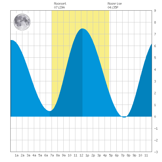 Merrimacport tide chart for Thursday, January 25, 2024