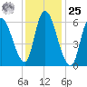 Merrimacport tide chart for Thursday, January 25, 2024