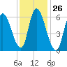 Merrimacport tide chart for Friday, January 26, 2024
