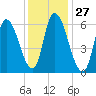 Merrimacport tide chart for Saturday, January 27, 2024