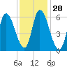 Merrimacport tide chart for Sunday, January 28, 2024