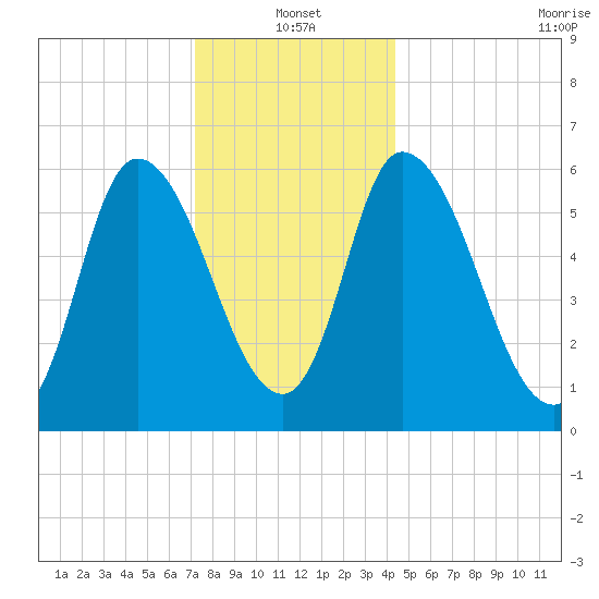 Merrimacport tide chart for Tuesday, January 2, 2024