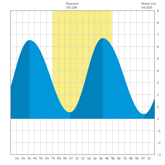 Merrimacport tide chart for Tuesday, January 30, 2024