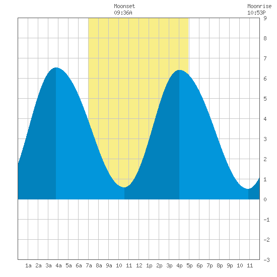 Merrimacport tide chart for Wednesday, January 31, 2024