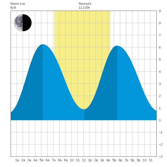 Merrimacport tide chart for Wednesday, January 3, 2024