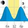 Merrimacport tide chart for Wednesday, January 3, 2024