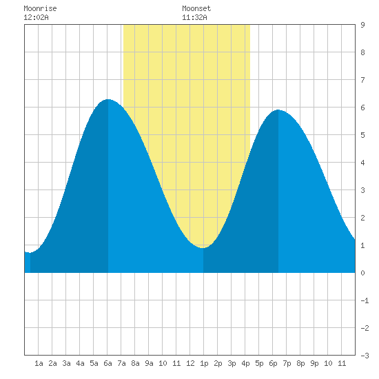 Merrimacport tide chart for Thursday, January 4, 2024