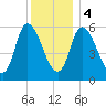 Merrimacport tide chart for Thursday, January 4, 2024